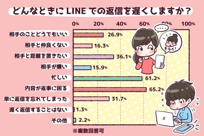 line reply slow 4